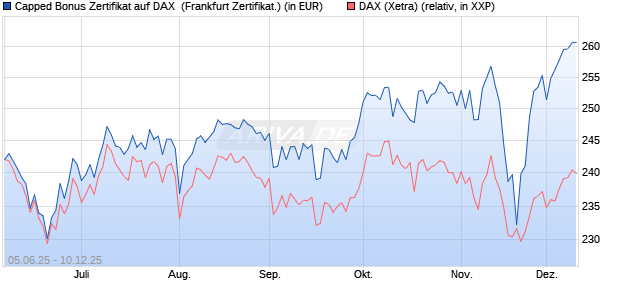 Capped Bonus Zertifikat auf DAX [Société Générale E. (WKN: FA16XL) Chart