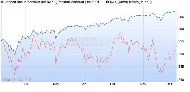Capped Bonus Zertifikat auf DAX [Société Générale E. (WKN: FA16XQ) Chart