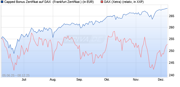 Capped Bonus Zertifikat auf DAX [Société Générale E. (WKN: FA16XR) Chart