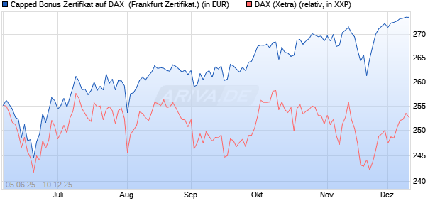 Capped Bonus Zertifikat auf DAX [Société Générale E. (WKN: FA16XV) Chart