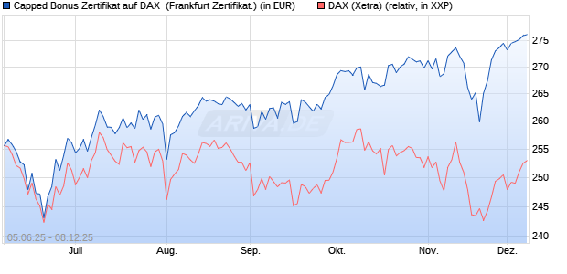 Capped Bonus Zertifikat auf DAX [Société Générale E. (WKN: FA16XW) Chart