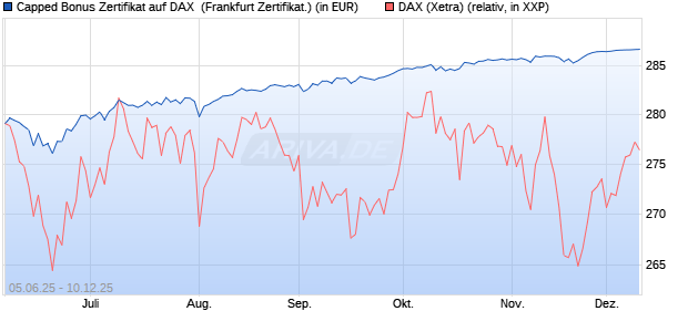 Capped Bonus Zertifikat auf DAX [Société Générale E. (WKN: FA16X1) Chart