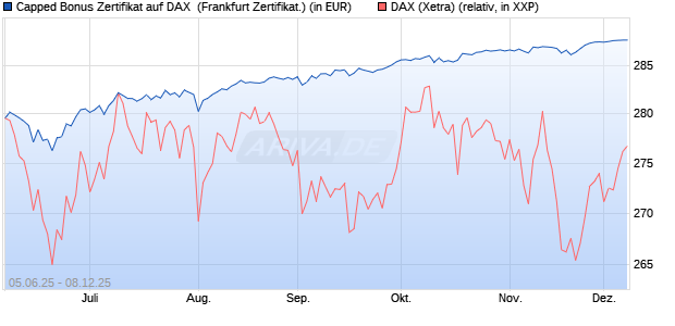 Capped Bonus Zertifikat auf DAX [Société Générale E. (WKN: FA16X2) Chart