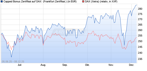 Capped Bonus Zertifikat auf DAX [Société Générale E. (WKN: FA16X5) Chart