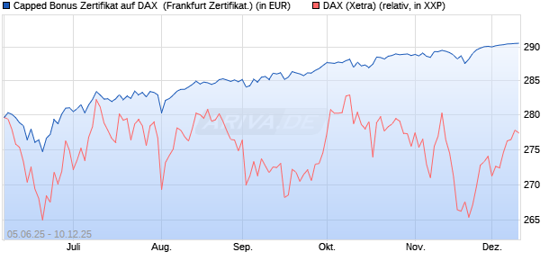 Capped Bonus Zertifikat auf DAX [Société Générale E. (WKN: FA16X6) Chart