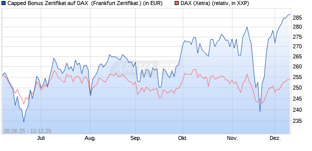 Capped Bonus Zertifikat auf DAX [Société Générale E. (WKN: FA16X8) Chart
