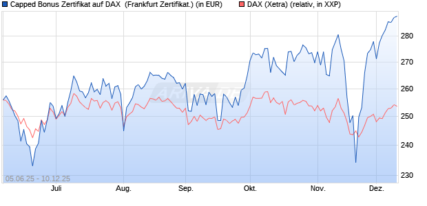 Capped Bonus Zertifikat auf DAX [Société Générale E. (WKN: FA16YA) Chart