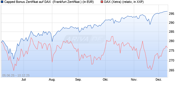 Capped Bonus Zertifikat auf DAX [Société Générale E. (WKN: FA16YC) Chart