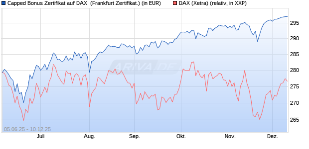Capped Bonus Zertifikat auf DAX [Société Générale E. (WKN: FA16YD) Chart