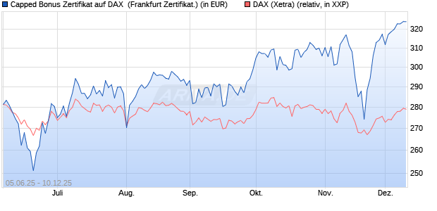 Capped Bonus Zertifikat auf DAX [Société Générale E. (WKN: FA16YM) Chart