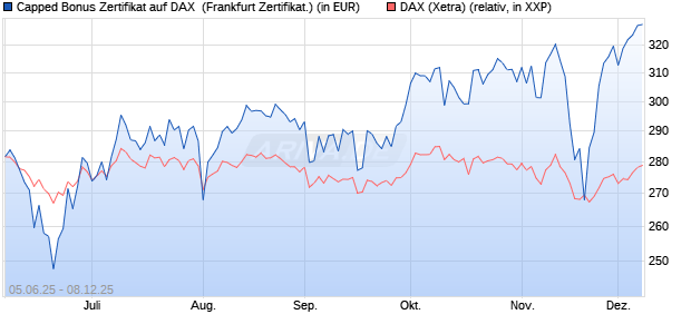 Capped Bonus Zertifikat auf DAX [Société Générale E. (WKN: FA16YN) Chart
