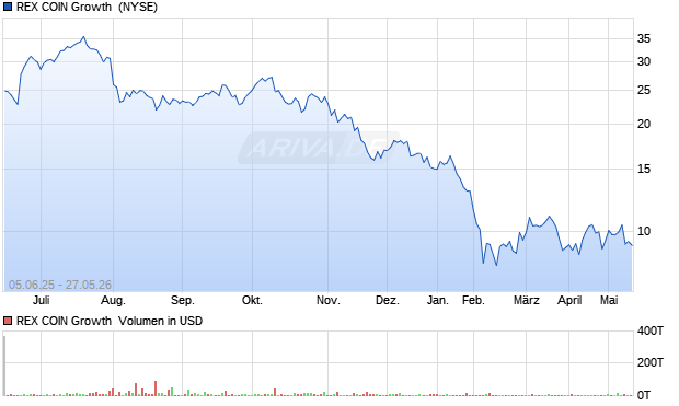 REX COIN Growth  Aktie Chart
