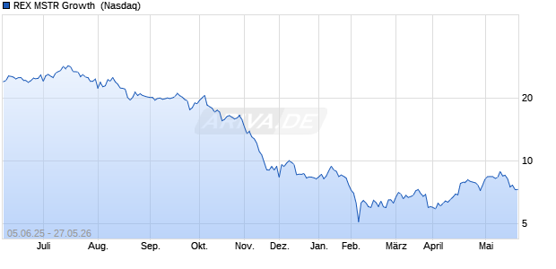 REX MSTR Growth  Aktie Chart