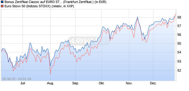Bonus Zertifikat Classic auf EURO STOXX 50 [Soci&eacute;t. (WKN: FA163K) Chart