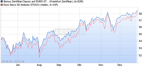 Bonus Zertifikat Classic auf EURO STOXX 50 [Soci&eacute;t. (WKN: FA163L) Chart