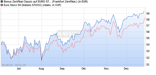 Bonus Zertifikat Classic auf EURO STOXX 50 [Soci&eacute;t. (WKN: FA163P) Chart