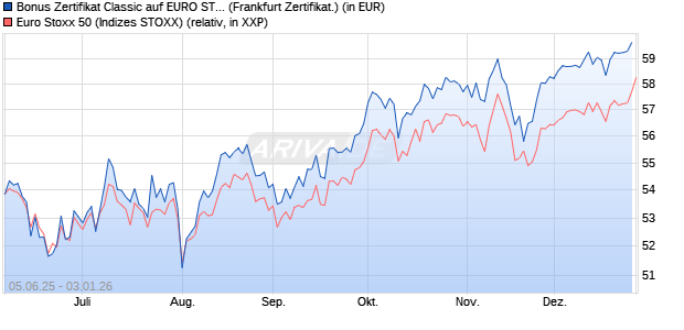 Bonus Zertifikat Classic auf EURO STOXX 50 [Soci&eacute;t. (WKN: FA163Q) Chart