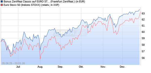 Bonus Zertifikat Classic auf EURO STOXX 50 [Soci&eacute;t. (WKN: FA163R) Chart
