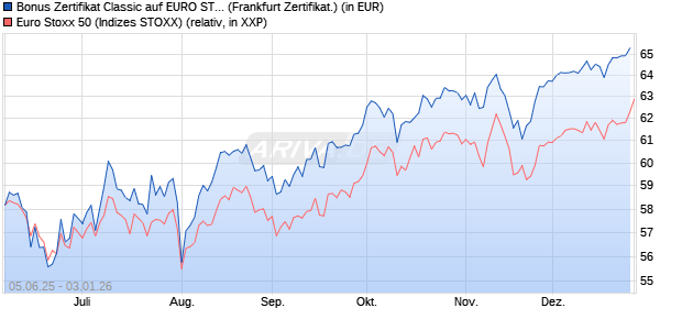 Bonus Zertifikat Classic auf EURO STOXX 50 [Soci&eacute;t. (WKN: FA163U) Chart