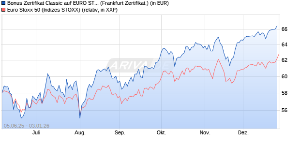 Bonus Zertifikat Classic auf EURO STOXX 50 [Soci&eacute;t. (WKN: FA163V) Chart