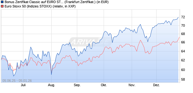 Bonus Zertifikat Classic auf EURO STOXX 50 [Soci&eacute;t. (WKN: FA163Z) Chart
