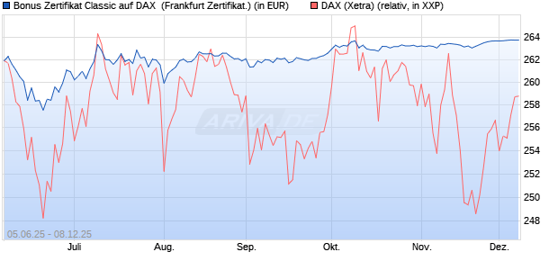 Bonus Zertifikat Classic auf DAX [Société Générale Ef. (WKN: FA165S) Chart