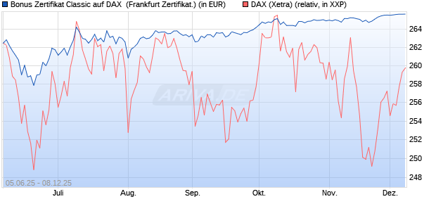 Bonus Zertifikat Classic auf DAX [Société Générale Ef. (WKN: FA165V) Chart