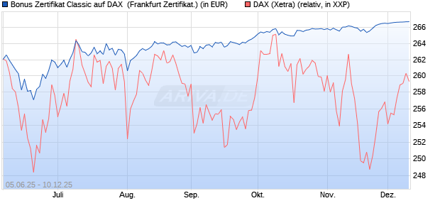 Bonus Zertifikat Classic auf DAX [Société Générale Ef. (WKN: FA165Y) Chart