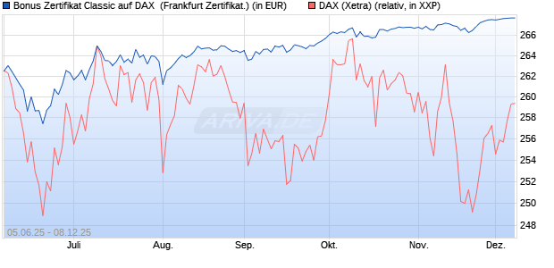 Bonus Zertifikat Classic auf DAX [Société Générale Ef. (WKN: FA165Z) Chart