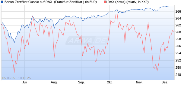 Bonus Zertifikat Classic auf DAX [Société Générale Ef. (WKN: FA1650) Chart