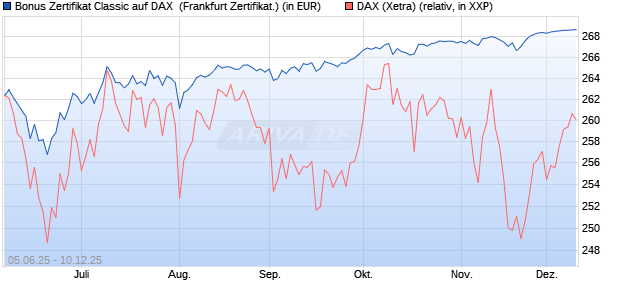 Bonus Zertifikat Classic auf DAX [Société Générale Ef. (WKN: FA1651) Chart
