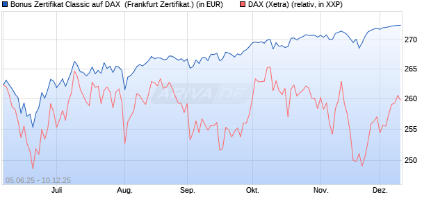 Bonus Zertifikat Classic auf DAX [Société Générale Ef. (WKN: FA1654) Chart
