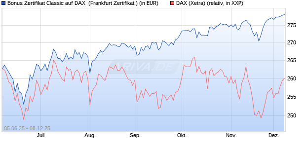 Bonus Zertifikat Classic auf DAX [Société Générale Ef. (WKN: FA1659) Chart