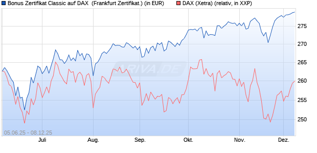 Bonus Zertifikat Classic auf DAX [Société Générale Ef. (WKN: FA166A) Chart