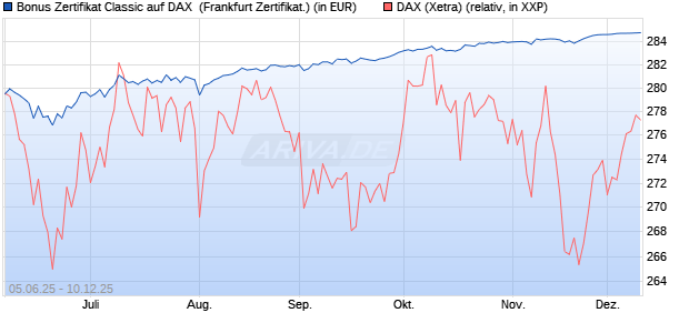 Bonus Zertifikat Classic auf DAX [Société Générale Ef. (WKN: FA166D) Chart