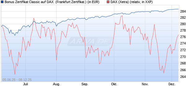 Bonus Zertifikat Classic auf DAX [Société Générale Ef. (WKN: FA166E) Chart