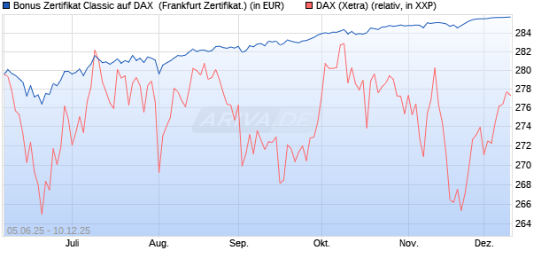 Bonus Zertifikat Classic auf DAX [Société Générale Ef. (WKN: FA166F) Chart