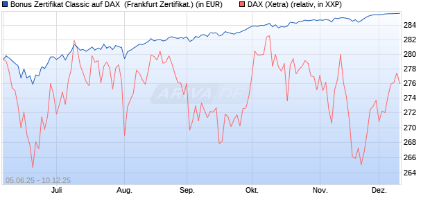 Bonus Zertifikat Classic auf DAX [Société Générale Ef. (WKN: FA166G) Chart
