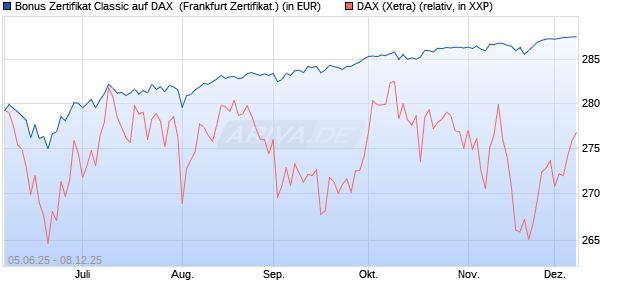 Bonus Zertifikat Classic auf DAX [Société Générale Ef. (WKN: FA166M) Chart