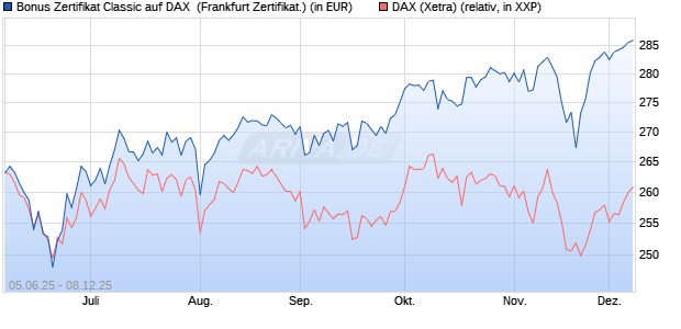 Bonus Zertifikat Classic auf DAX [Société Générale Ef. (WKN: FA166N) Chart