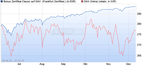 Bonus Zertifikat Classic auf DAX [Société Générale Ef. (WKN: FA166P) Chart