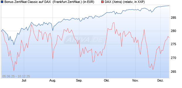 Bonus Zertifikat Classic auf DAX [Société Générale Ef. (WKN: FA166Q) Chart