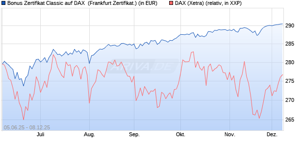 Bonus Zertifikat Classic auf DAX [Société Générale Ef. (WKN: FA166S) Chart