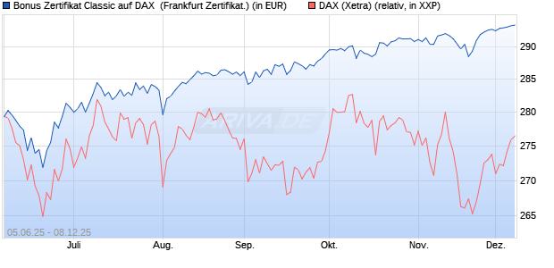 Bonus Zertifikat Classic auf DAX [Société Générale Ef. (WKN: FA166W) Chart