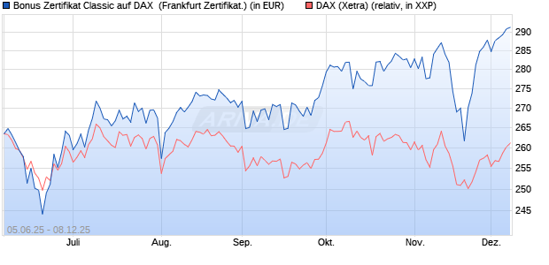 Bonus Zertifikat Classic auf DAX [Société Générale Ef. (WKN: FA166X) Chart