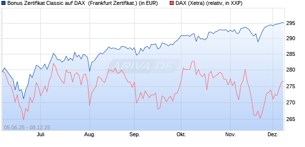 Bonus Zertifikat Classic auf DAX [Société Générale Ef. (WKN: FA166Y) Chart