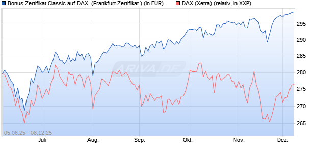 Bonus Zertifikat Classic auf DAX [Société Générale Ef. (WKN: FA1662) Chart