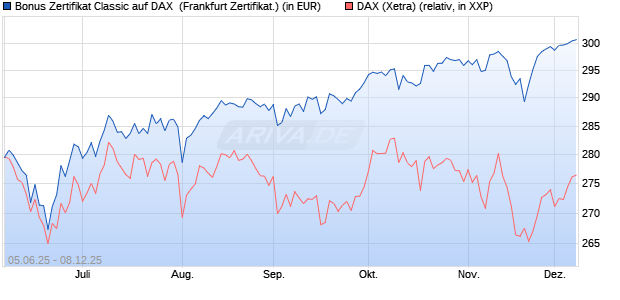 Bonus Zertifikat Classic auf DAX [Société Générale Ef. (WKN: FA1663) Chart