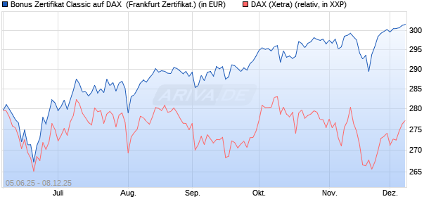 Bonus Zertifikat Classic auf DAX [Société Générale Ef. (WKN: FA1664) Chart