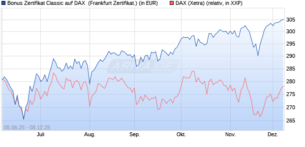 Bonus Zertifikat Classic auf DAX [Société Générale Ef. (WKN: FA1665) Chart